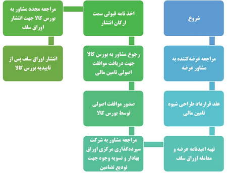 بسته شدن طلا در فارکس