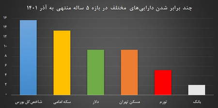 روابط کلیدی بین بازاری