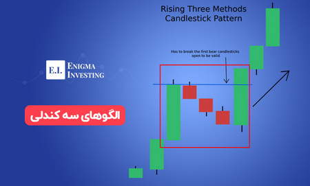 اندیکاتور پیشرو (Leading indicator) چیست؟