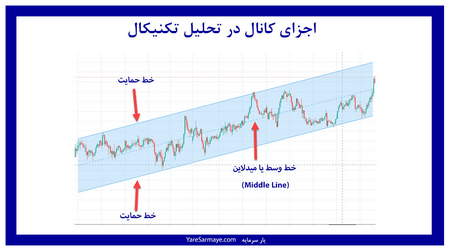 درک سریع بازار معاملات