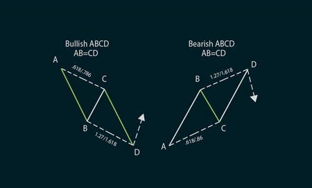 تغییرات قیمت pips و points