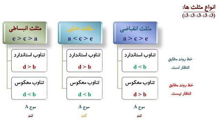 نقد کردن درآمد دلاری