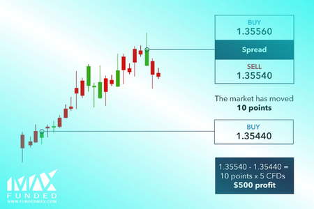 تله خرسی در مقابل موقعیت فروش