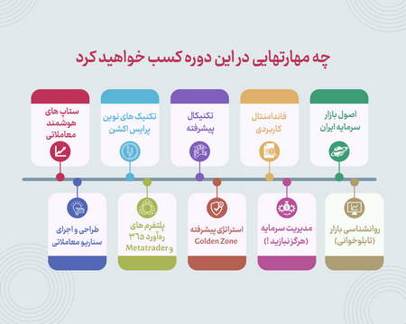 بهترین دوره های آموزشی آنلاین در مورد بورس