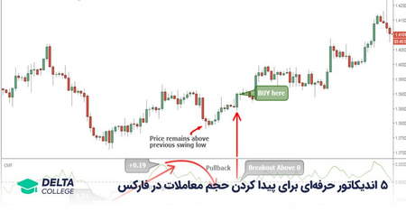 ارائه اطلاعات توسط کندلها در چارت قیمت