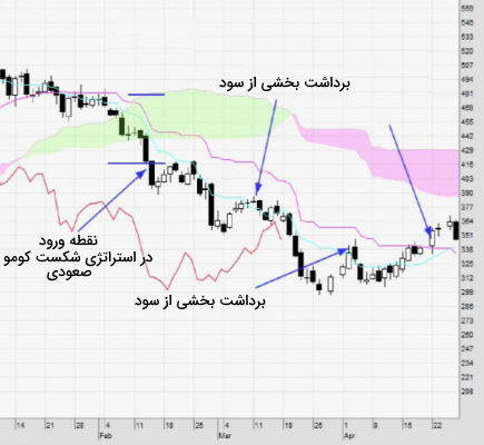 چگونه برای استفاده از شاخص آرون